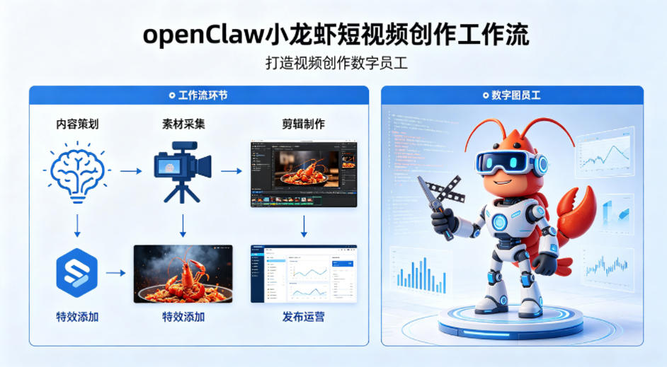 openClaw小龙虾搭建短视频创作工作流，打造视频创作数字员工-Scorpio丨网创