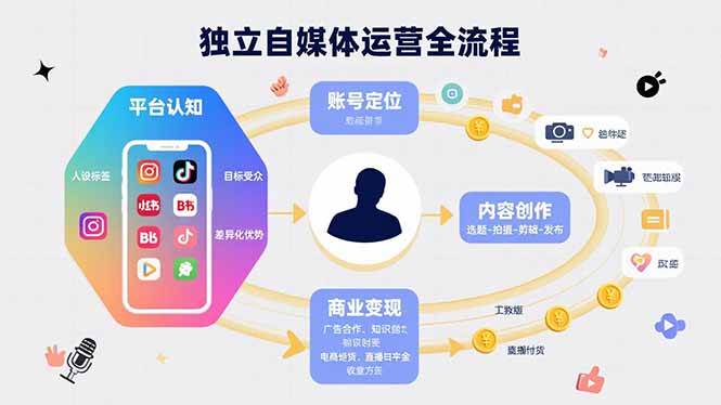 (15668期)独立自媒体运营的全流程,从平台认知、账号定位、内容创作到商业变现-Scorpio丨网创