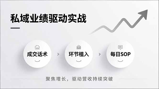 私域业绩驱动实战，成交话术、环节植入、每日SOP，聚焦增长，驱动营收持续突破-Scorpio丨网创