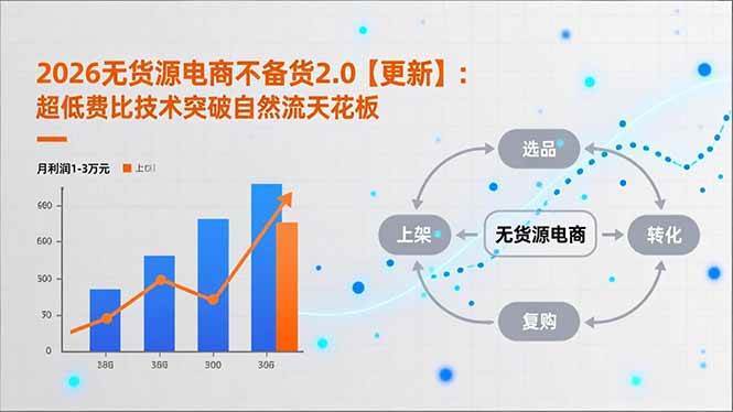 （16942期）2026无货源电商不备货2.0【更新】：超低费比技术突破自然流天花板，单店月利润1-3万元-Scorpio丨网创