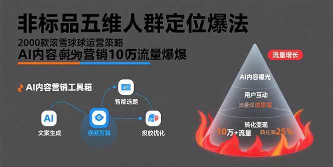 (15619期)非标品五维人群定位法,2000款滚雪球运营策略,AI内容营销10万流量引爆-Scorpio丨网创